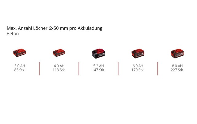 Einhell Akku-Bohrhammer »TP-HD 18/22 Li Solo«