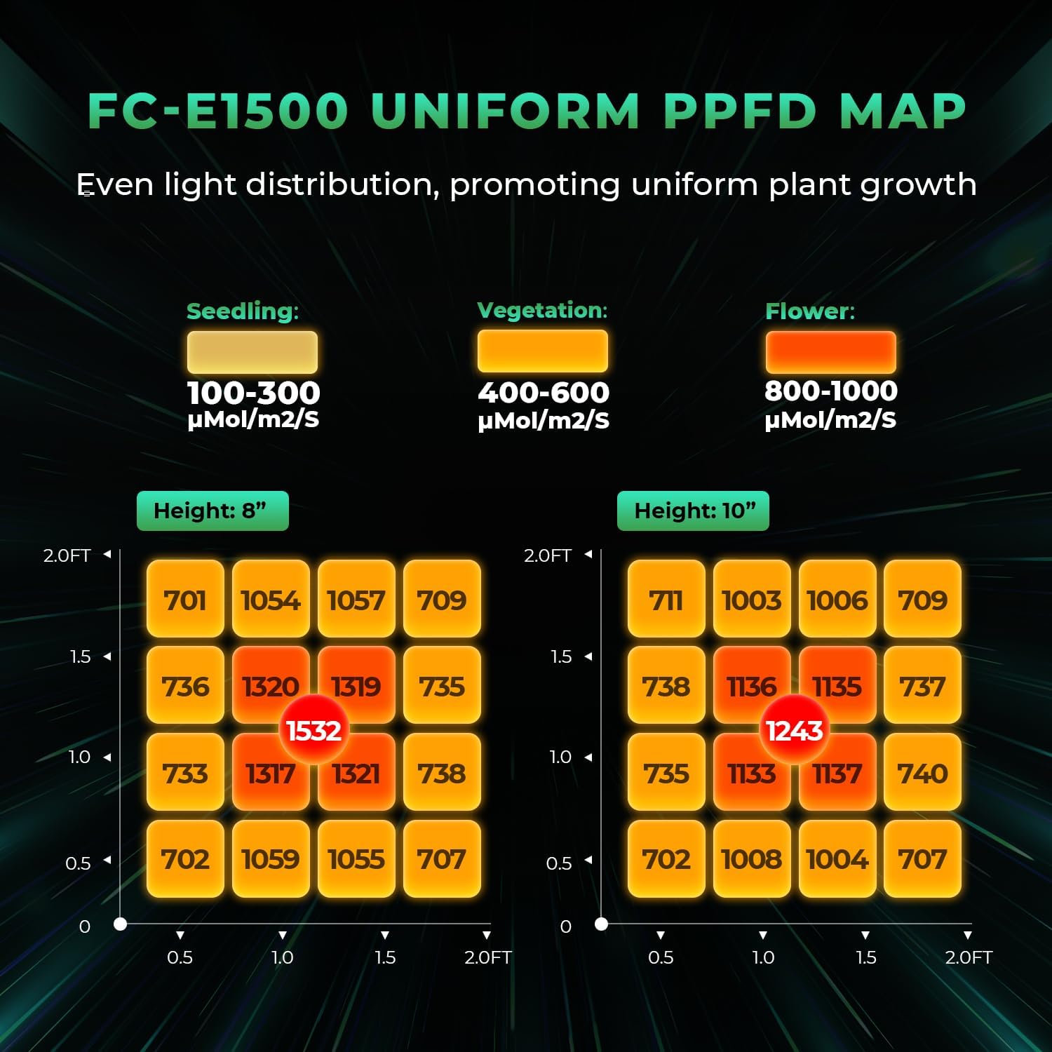 MARS HYDRO 2025 LED Pflanzenlampe FC-E1500 LED Grow Lampe 150W Vollspektrum Grow Light Dimmbare Daisy Chain Wachstumslampe für Gemüse Blume 75x75CM Abdeckung
