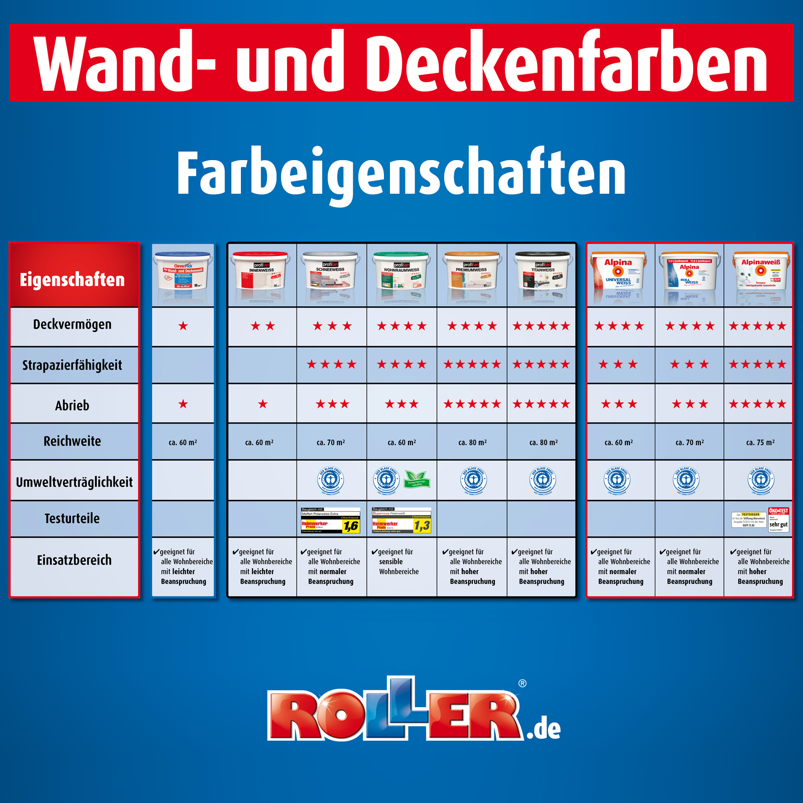 profitan Innenweiß Wand- und Deckenfarbe - matt - 5 Liter