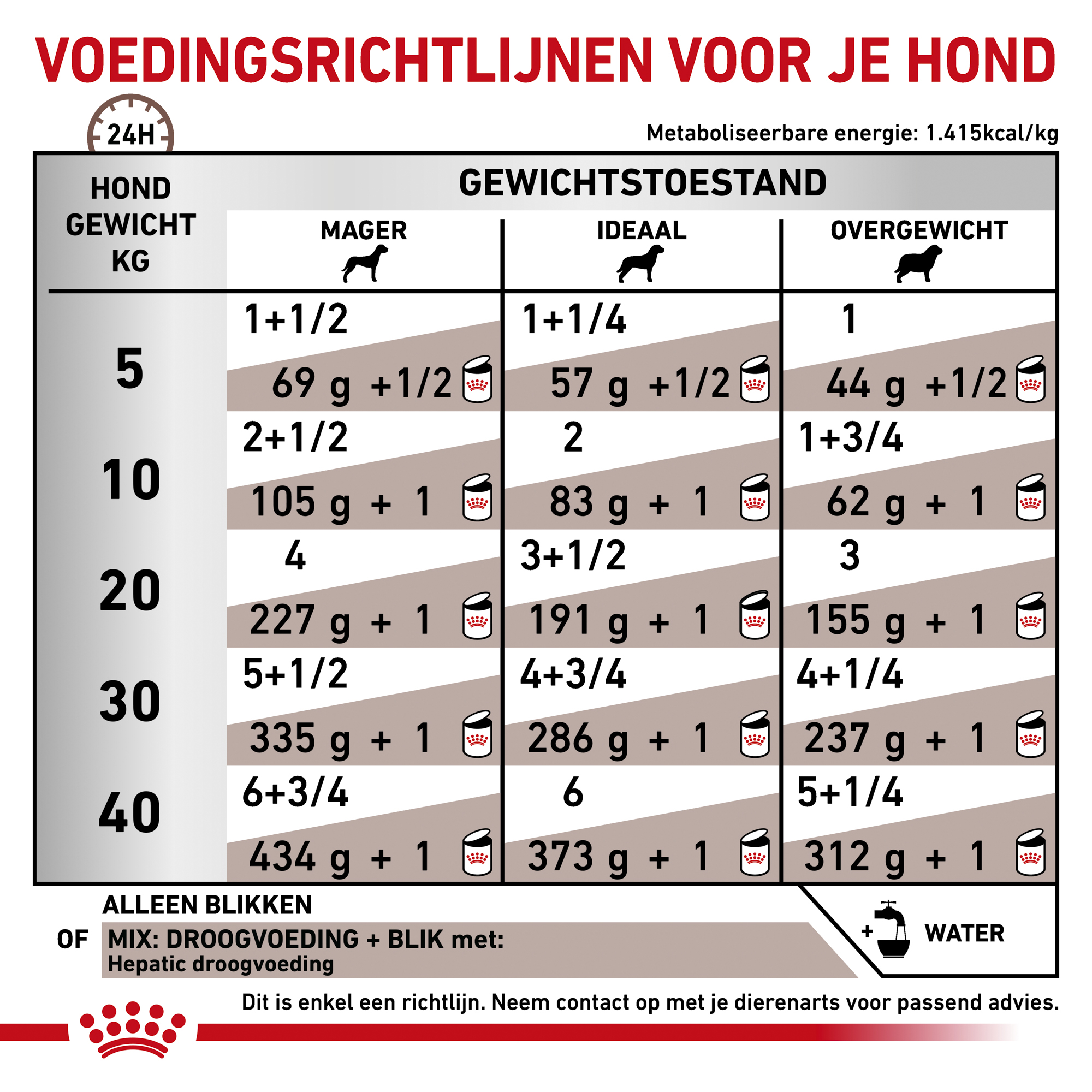 Royal Canin Hepatic Hond - Blik