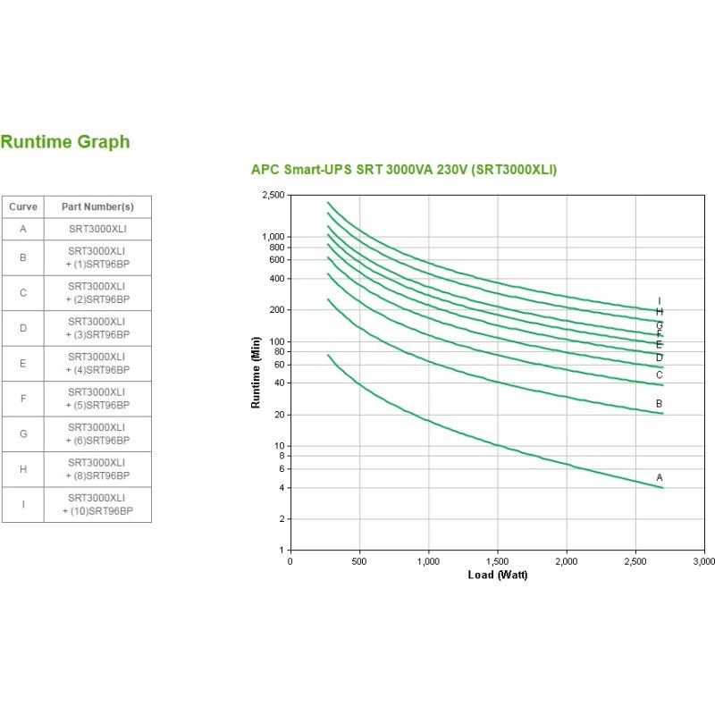 APC Smart-UPS On-Line SRT3000XLI - 3 000 VA, 8x C13 et 2x C19, tour