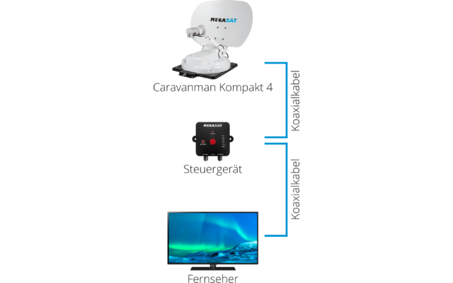 Megaset Caravanman Kompakt 4 Flachantenne mit GPS