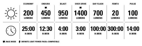 Éclairage Avant Lezyne Macro Drive 1400  Noir