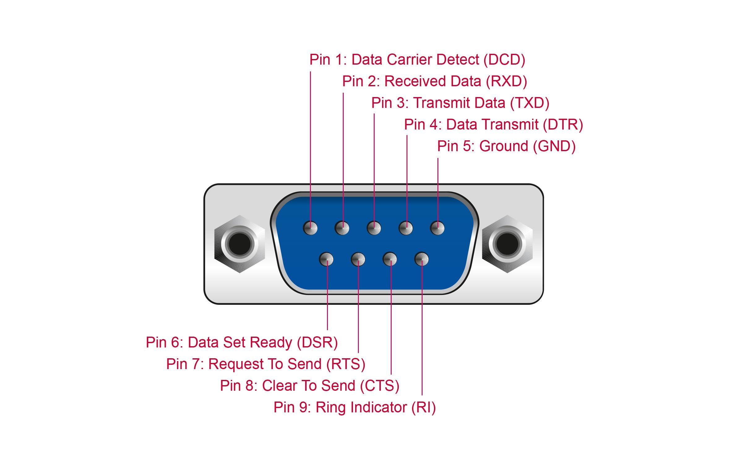 Serial-Adapter USB-C – RS-232 D-Sub 9 Pin mit Muttern 1 mDelock Adapter USB Type-C zu 1 x Seriell RS-232 D-Sub 9 Pin Stecker mit Muttern 1 m