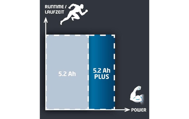 Einhell Akku »Power-X-CHANGE 18V 5.2Ah« 18,0