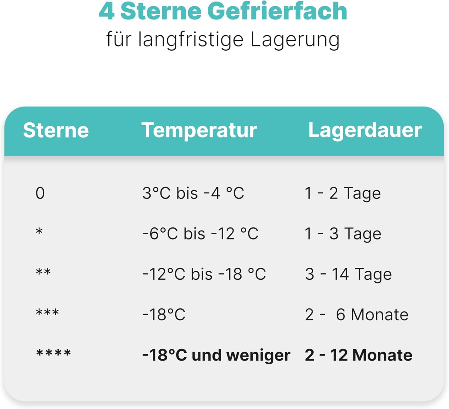 Bomann® Gefrierschrank klein | 4 Sterne-Gefrierfach | Tiefkühlschrank 3 Fächer | leise | ≤ -18°C | Türanschlag wechselbar | 60L Mini Freezer | kleiner Gefrierschrank | GS 7256 schwarz