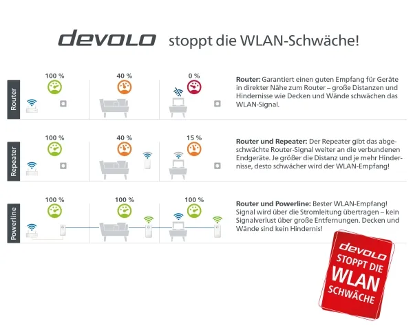 Devolo MAGIC 2 WiFi next Multiroom Kit, 2400 Mbit/s, IEEE 802.2x, IEEE 802.3ab, IEEE 802.3az, IEEE 802.3u, Gigabit Ethernet, 10,100,1000 Mbit/s, Wi-Fi 5 (802.11ac), 802.11a, 802.11b, 802.11g, Wi-Fi 4 (802.11n), Wi-Fi 5 (802.11ac)