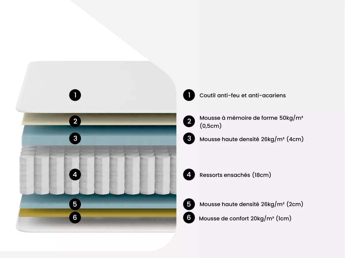 Matelas 180 x 200 cm hybride anti-feu ressorts ensachés et mémoire de forme ép.27cm - PITOH de YSMÉE HÔTEL