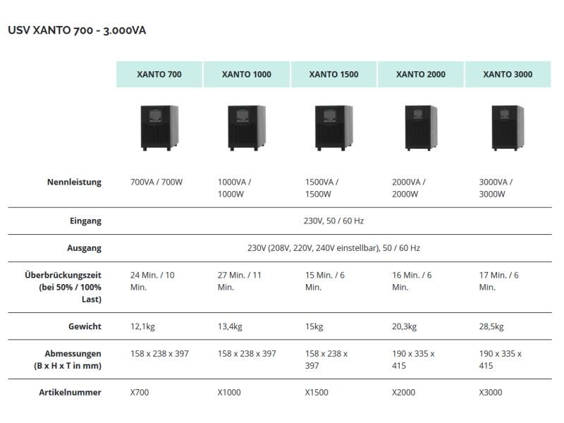Online USV USV Xanto 2000 2000 VA / 2000 W Höchste Sicherheit in Industrie und Rechenzentrum