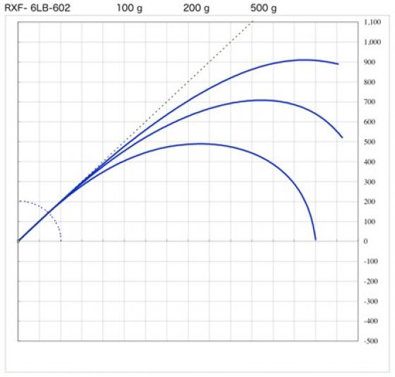 Blank RXF-6LB-602 6' 1.82m 2-7grs