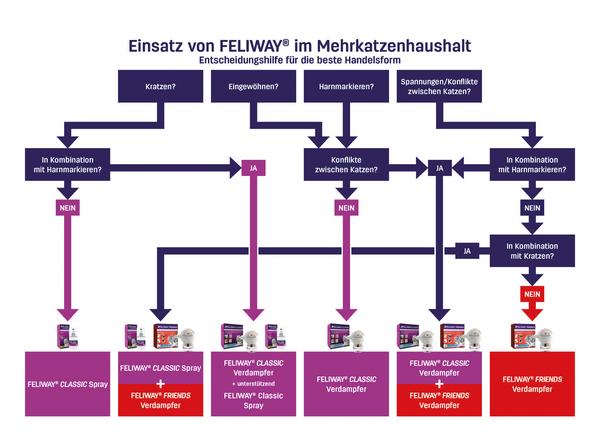 FELIWAY® Friends Nachfüllflakon, 3er-Set