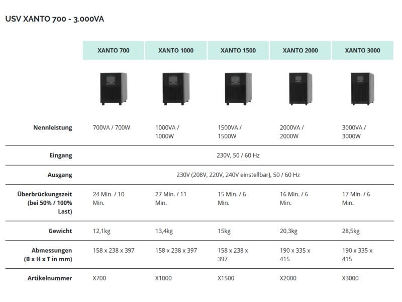Online USV USV Xanto 1000 1000 VA / 1000 W   Batteriepaket Hochleistungs-Online-USV (1000 VA / 1000 W) mit erweiterbarem Batteriepack – unterbrechungsfreie Stromversorgung für Server, Netzwerk und Industrie