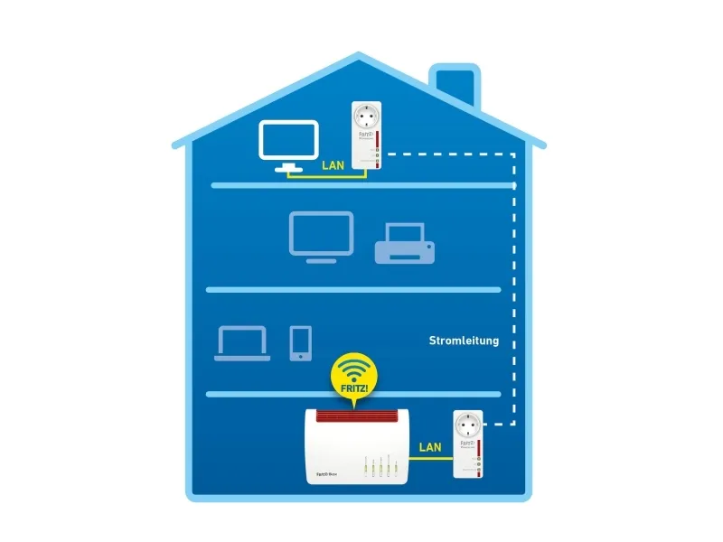 AVM FRITZ!Powerline 1220E - Powerline-adaptersæt 1GbE, HomePlug AV (HPAV) 2.0, IEEE 1901 - kan sluttes til vægstik (pakke med 2)