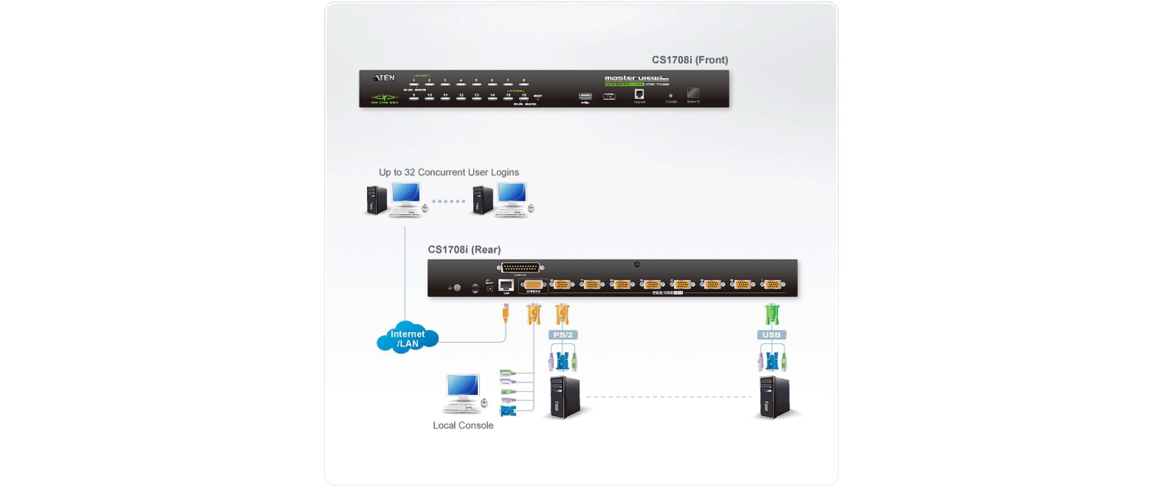 KVM Switch CS1708I Version Remote up to 1920x1200<br>8-Port-PS/2-USB-KVM-over-IP-Switch