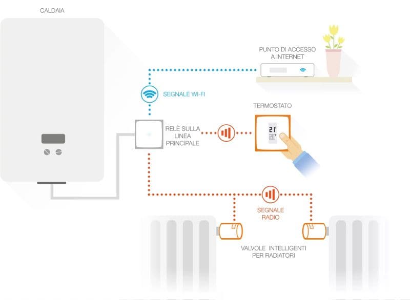 Netatmo Comfort Smartes Komfort-Set 1 Thermostat & 3 Heizkö Maximieren Sie Ihren Wohnkomfort und Energieeffizienz mit unserem smarten Set