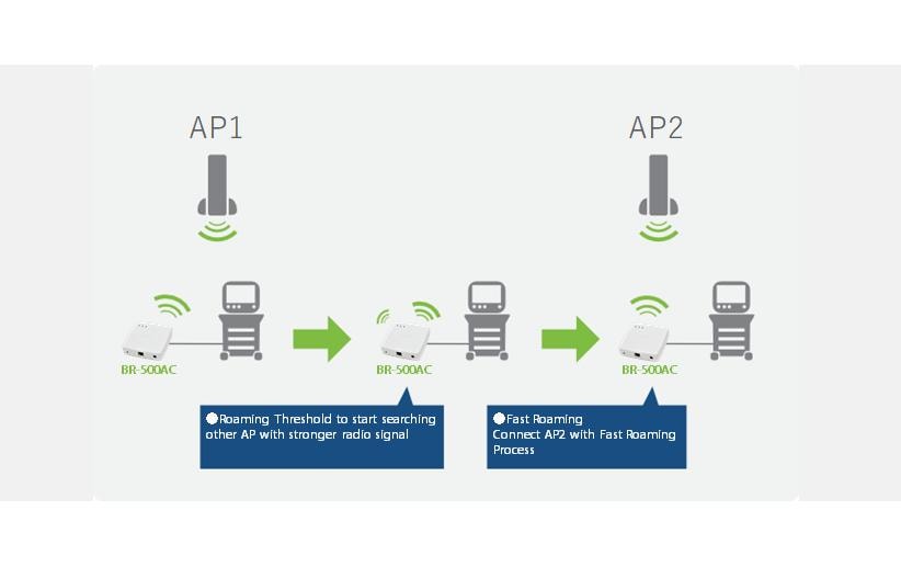 WLAN-Bridge BR-500AC<br>Ethernet zu Wi-Fi Bridge