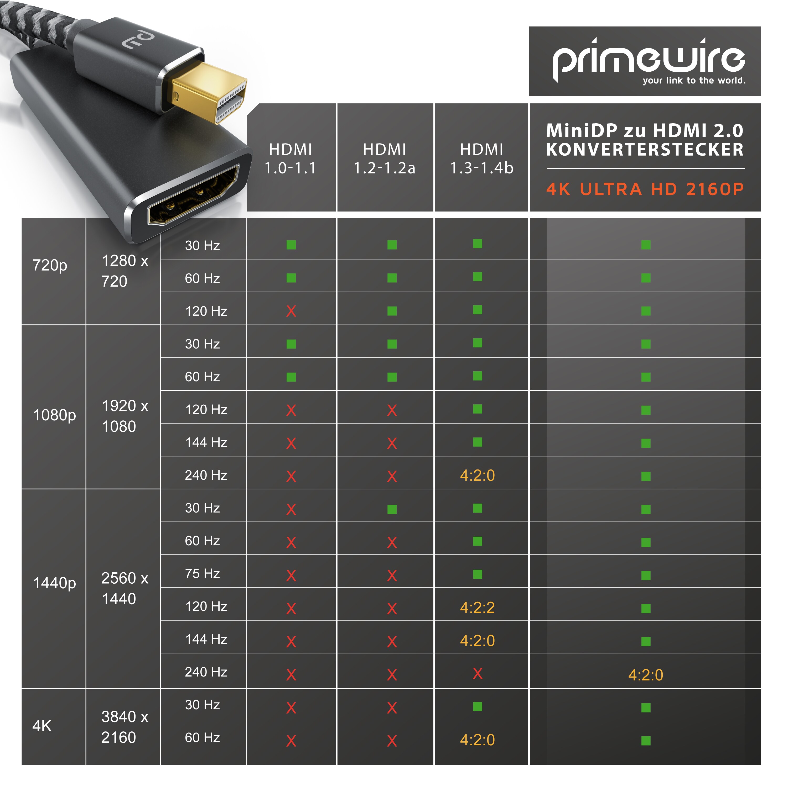 Primewire UHD Adapter, 4k @ 60Hz, Thunderbolt 1 & 2, Audio und Video