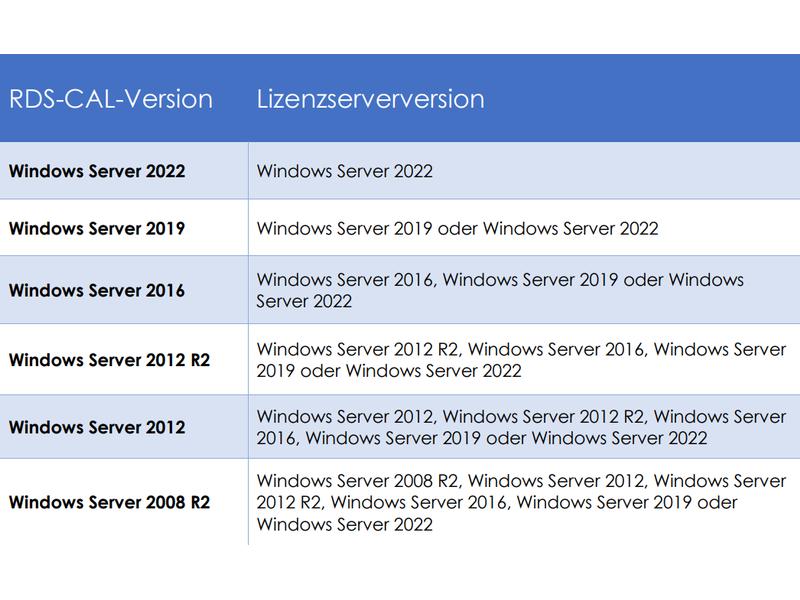 Microsoft Windows Server 2022 Standard 16 Core, OEM, Franzö Modernisierung mit Windows Server 2022