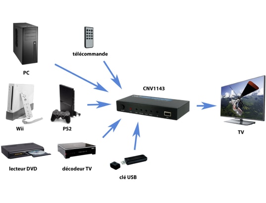 CONNECT RESEARCH - Convertisseur vidéo CNV1143