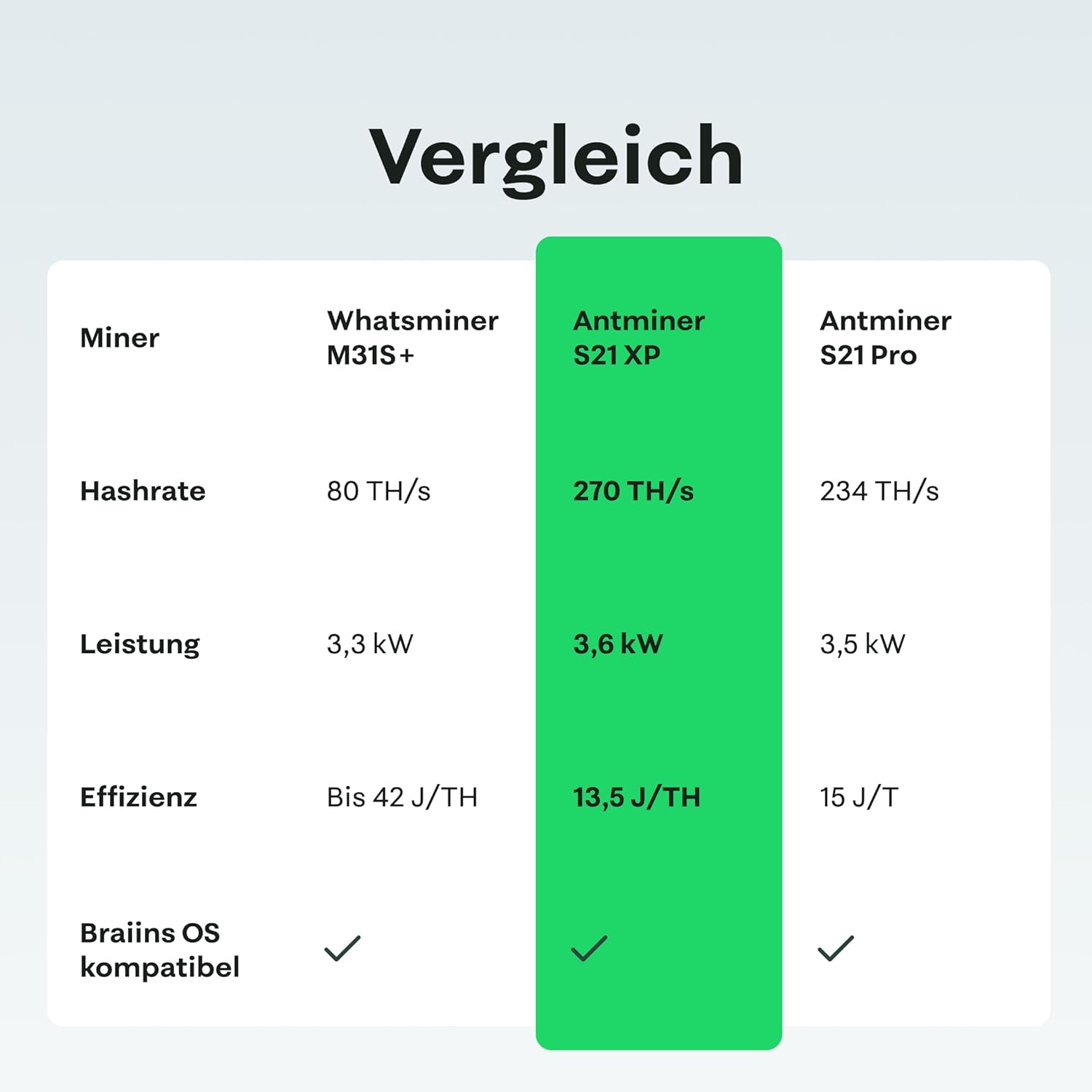 Bitmain Antminer S21 XP Bitcoin Miner 3.645 W | 270 TH/s | Krypto/ASIC Miner | Bitmain OS mit Effizienz von 13,5 J/TH | inkl. Netzteil | Neuer BTC Miner