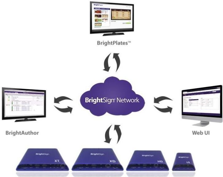 BrightSign Display