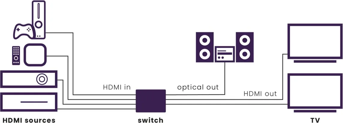 Marmitek Connect 642 Pro Commutateurs, switch et sélecteurs