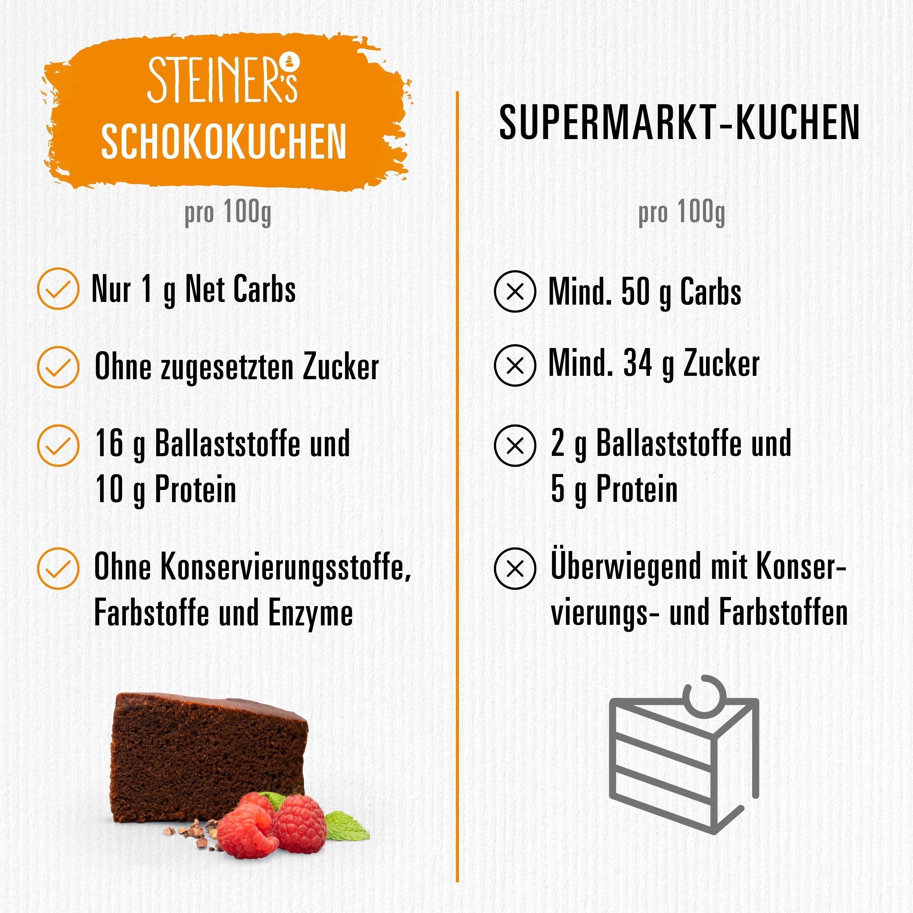 Low Carb Schokokuchen