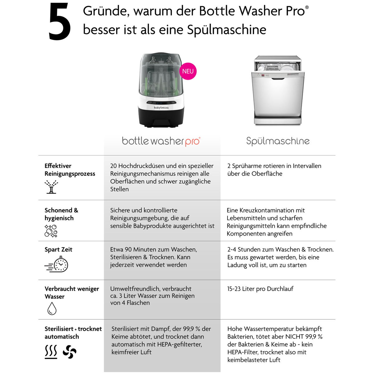 Baby BrezzaBaby Brezza   Bottle Washer Pro