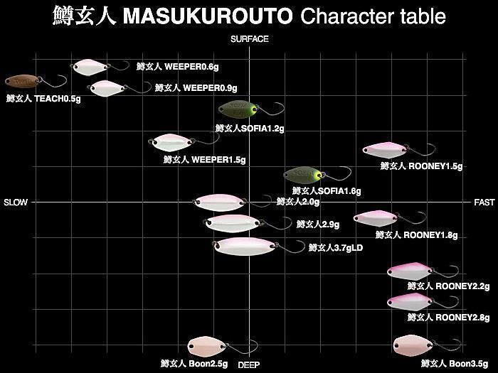 Masukuroto Sofia 1.6g (Nories)