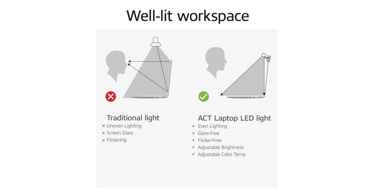 ACT ConnectivityDimbare clip-on laptop LED-lichtbalk led-bar  (Zwart, USB-voeding, 3000K-6500K)