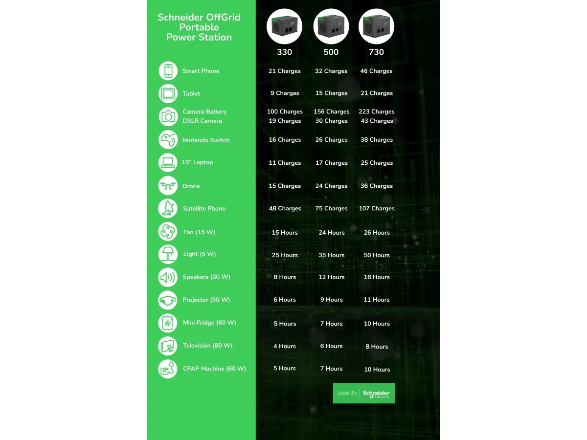 Schneider OffGrid 500 - Transportabel strømstation - LCD, lithium-ion, 2 CEE 7/3 schuko stik, sinusbølge, 3 USB-A, 2 USB-C, trådløs oplader - AC 195 - 265 / DC 12 -30 V - 500 Watt - Litiumion - 517 Wh - output-stikforbindelser: 2 - sort, grøn
