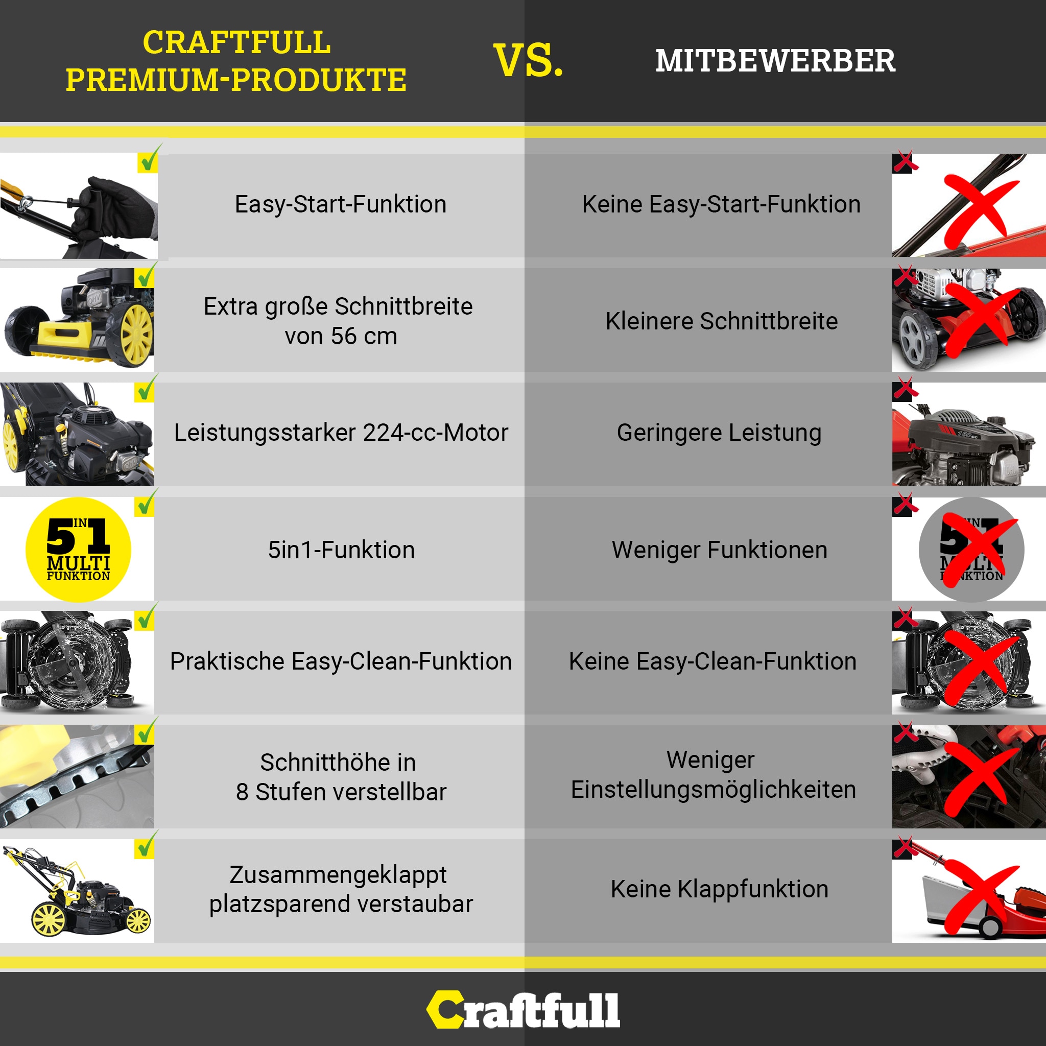 Craftfull Premium Benzin-Rasenmäher CR-224-20, 5in1, 224cc-Motor, 5,2 kW, GT-Markengetriebe, Euro 5