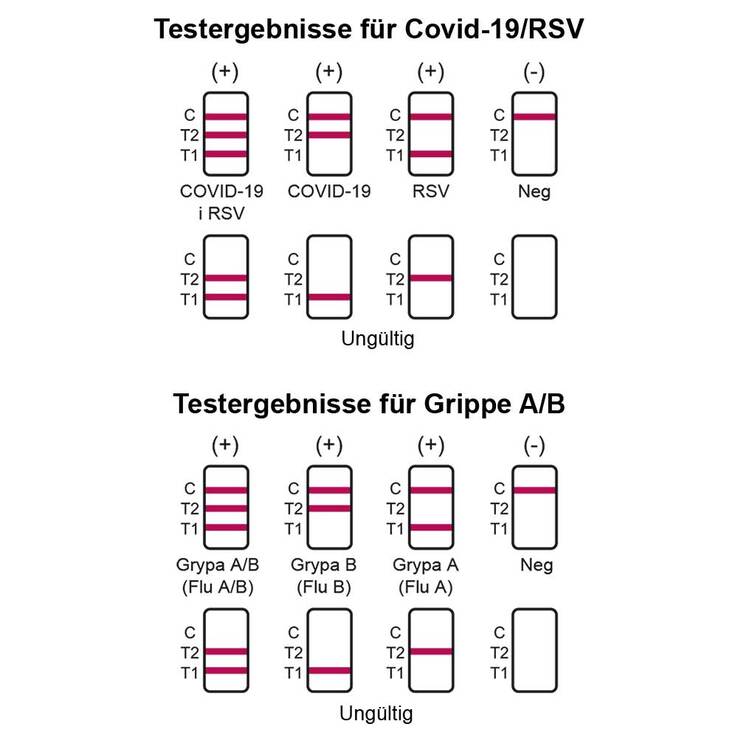 Cordx Influenza A / B + Covid-19 / RSV Combo Ag Laie Kombi Nasentest, 1 St