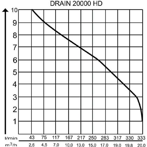 AL-KO Tauchpumpe DRAIN 20000 HD
