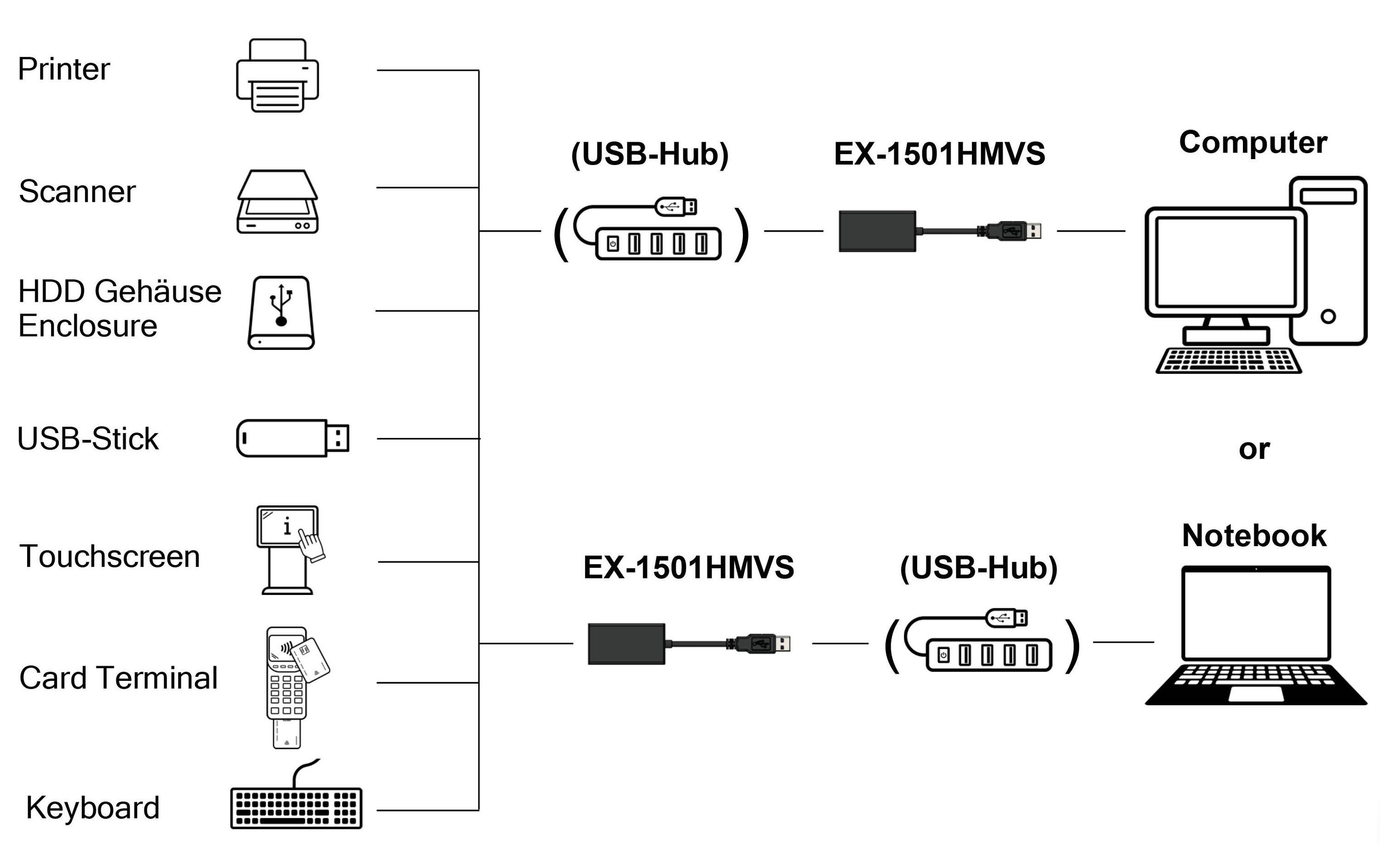 USB-Hub USB 3.2 Gen 1 Managing Adapter1-Port USB 3.2 Gen 1 Managing-Adapter mit 15KV ESD Überspannungsschutz (DIN-Rail)