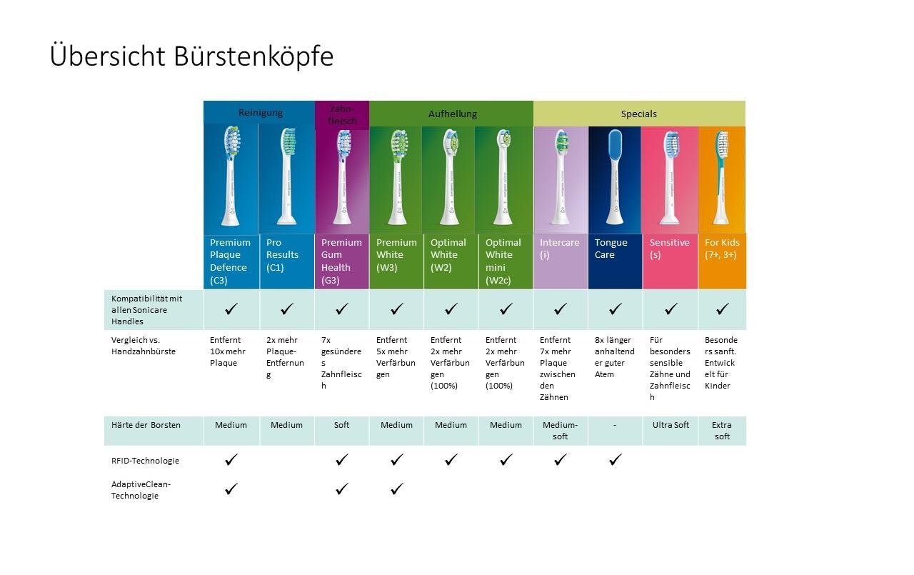 Philips Schallzahnbürste »Sonicare Series 5300 HX7101/01«