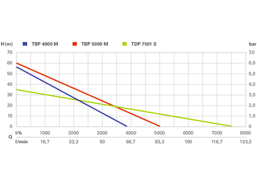 Pompe immergée tdp 7501 s - 1000 w - 7500 l/h
