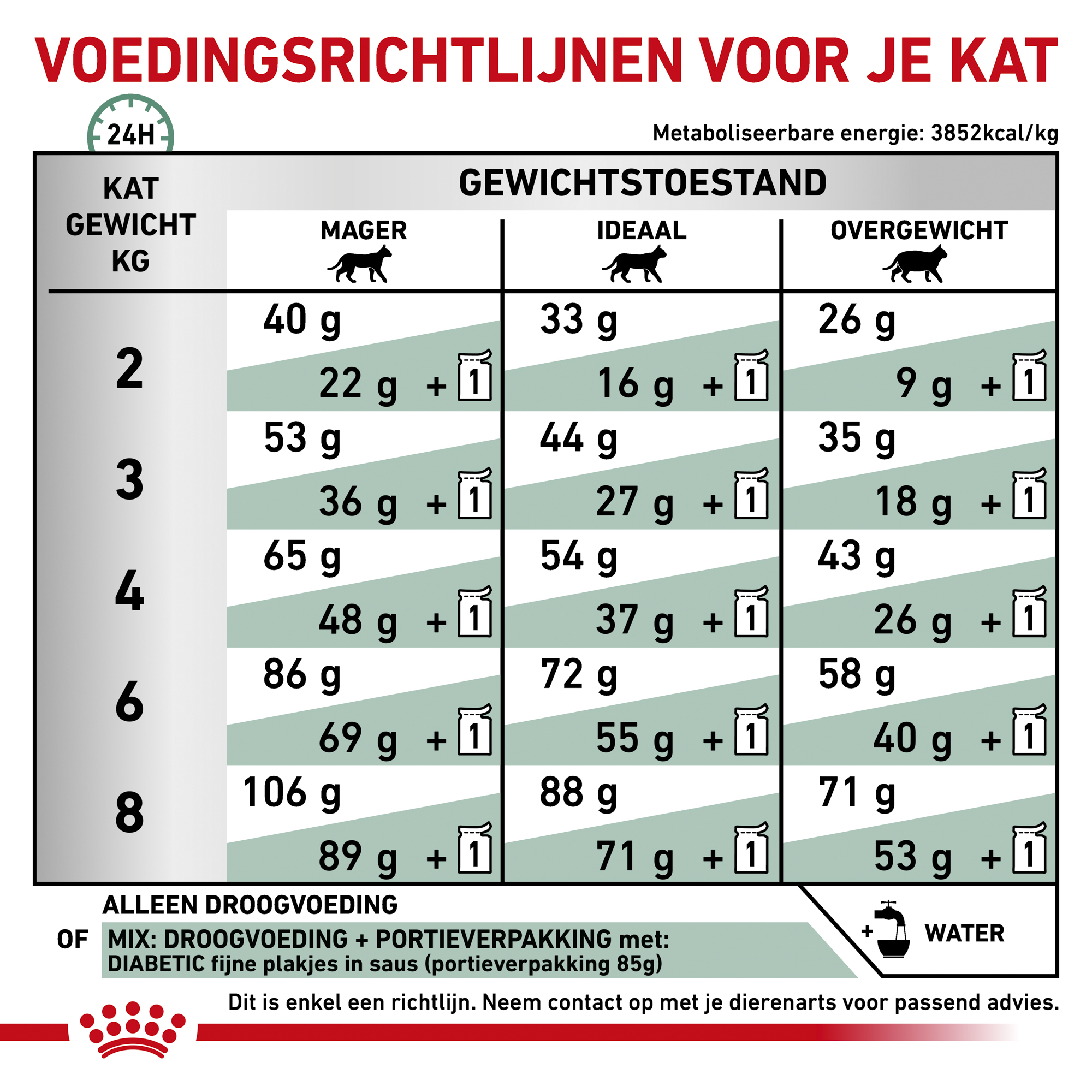 Royal Canin Diabetic Kat