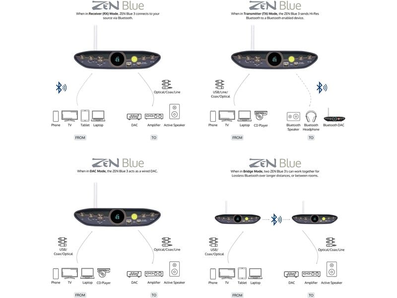 iFi Audio Bluetooth Empfänger/Sender ZEN Blue 3 Ultimativer Lossless-Bluetooth-Sender und -Empfänger