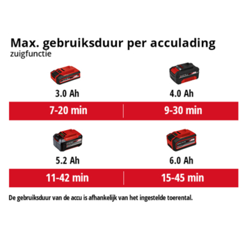 Einhell 18V bladblazer/-zuiger Venturro 18/210 (zonder accu)