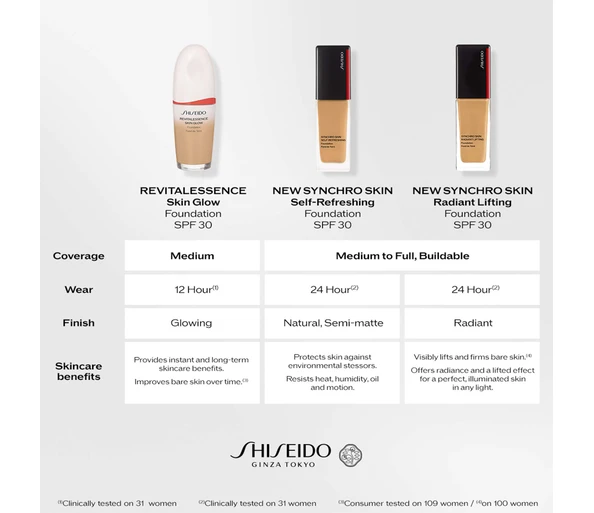 Shiseido Synchro Skin Self-Refreshing Foundation110 Alabaster