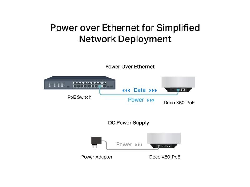 TP-Link Mesh-System Deco X50-PoE Hybrid WiFi-6 mit PoE 3er- AX3000 Whole Home Mesh WiFi 6 System mit PoE
