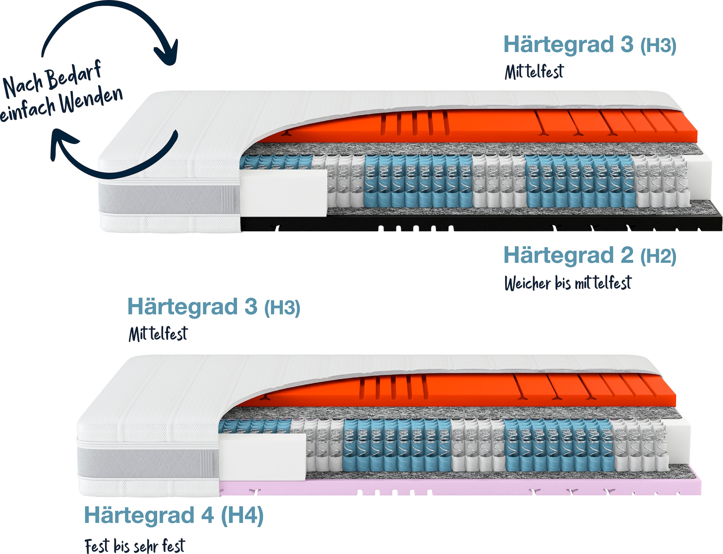 Hn8 Schlafsysteme Taschenfederkernmatratze »Sleep Balance TFK, Wendematratze mit 2 Härtegraden« 24 cm hoch Raumgewicht: 40 kg/m³ 500 Federn 1-tlg., 1 Stk. tlg. in 90 x 200 cm und vielen weiteren Grössen erhältlich