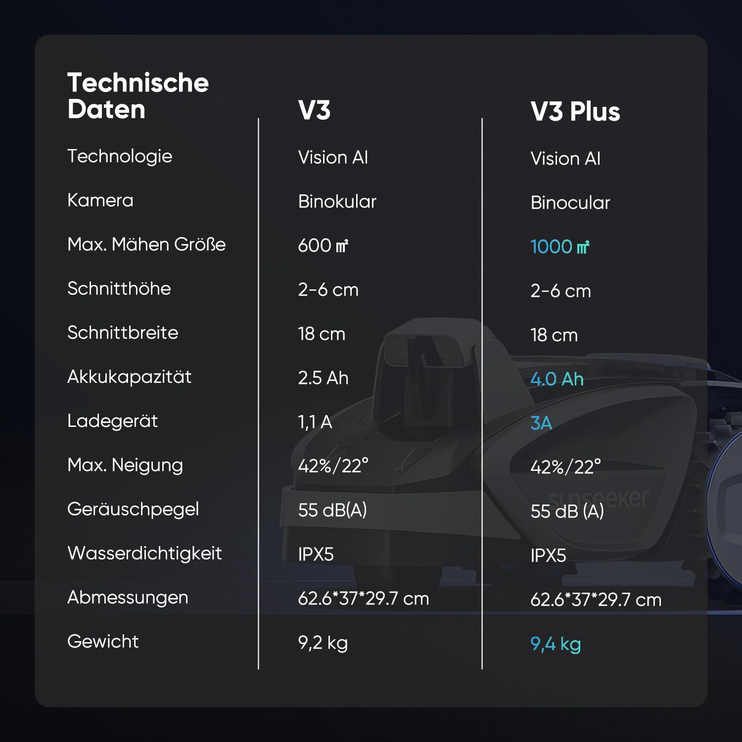 Sunseeker V3 Mähroboter ohne Begrenzungskabel 600 m², Vision AI Doppel-Auge, 42% Steigung, App-Steuerung, Rasenmäher mit EIN-klick-Mähen