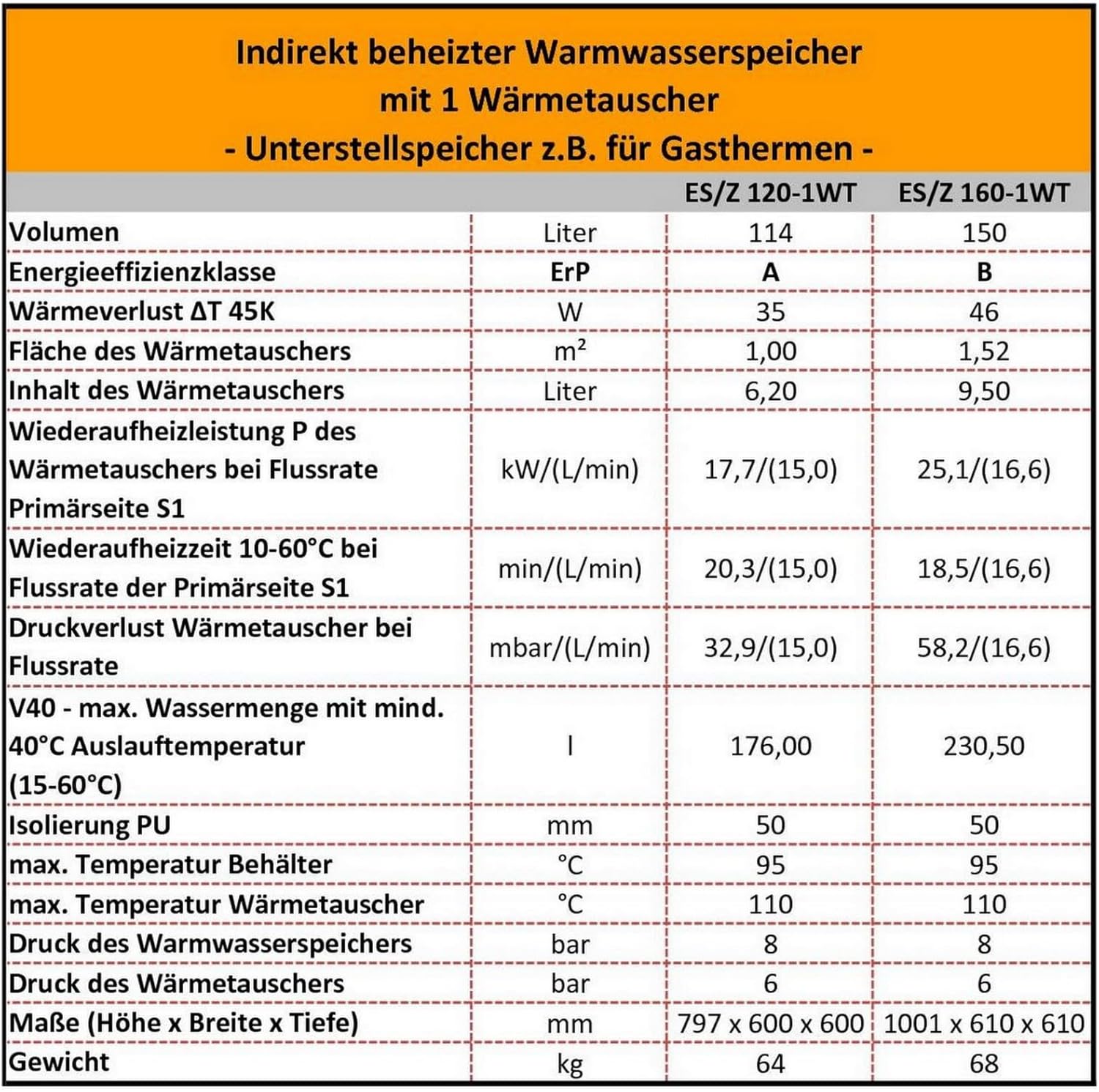 Warmwasserspeicher Unterstellspeicher mit 1 Wärmetauscher, Anschlüsse oben in der Größe 120 L Liter