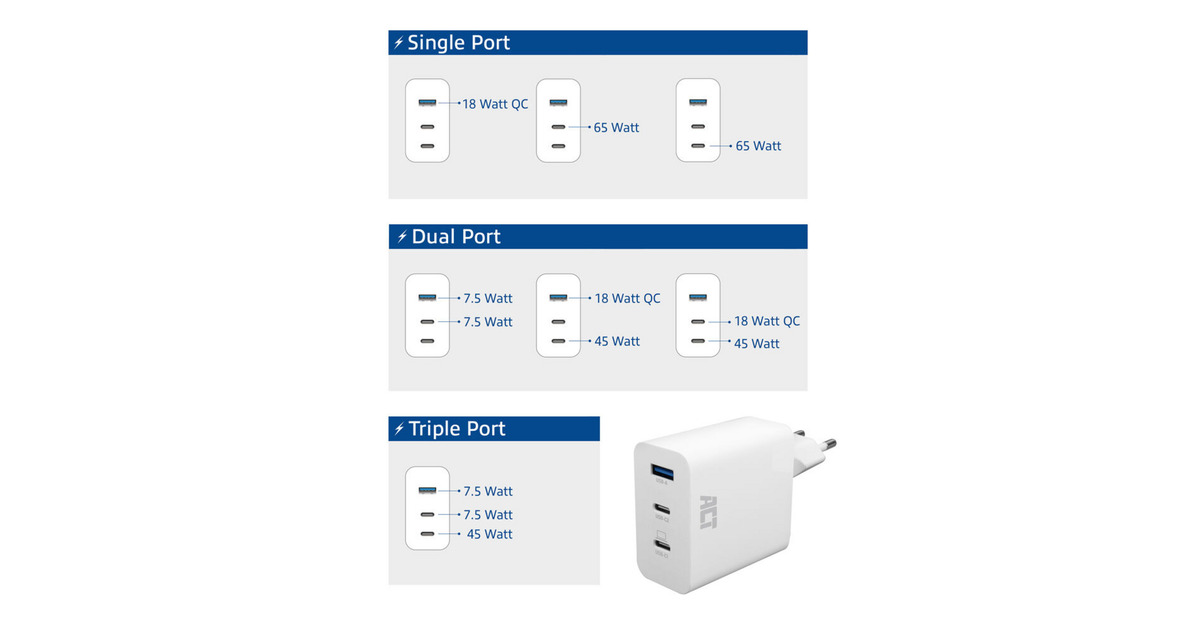 ACT ConnectivityUSB-C/USB-A lader 65W 3-poorts met Power Delivery PPS, QuickCharge en GanFast  (Wit)
