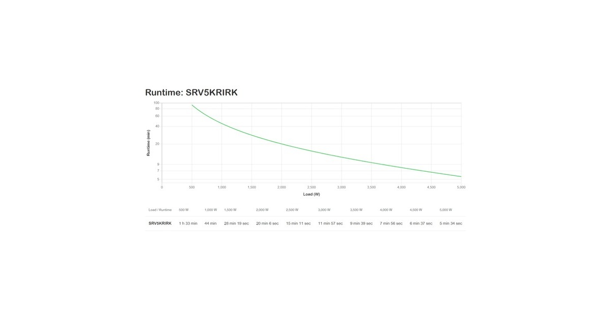 APCSRV5KRIRK Easy-UPS On-Line 5000VA/W Noodstroomvoeding ups  (Zwart, Hardwire 1 fase uitgang, USB, Railkit)