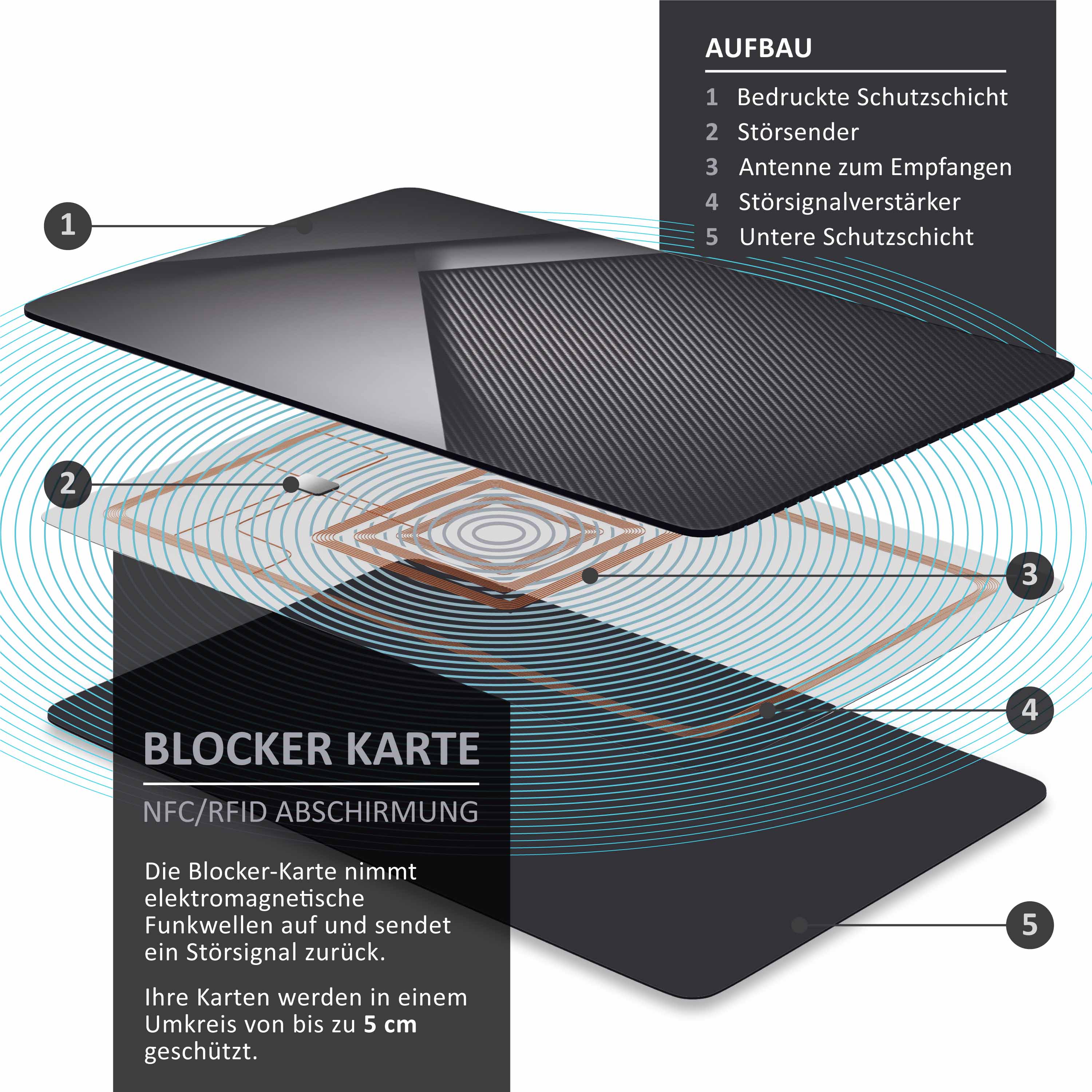 Aplic RFID Blocker Karte Geldbeutel, NFC Schutzkarte, Störsender Card Geldbörse, Kreditkarten Reisepass Kartenschutz