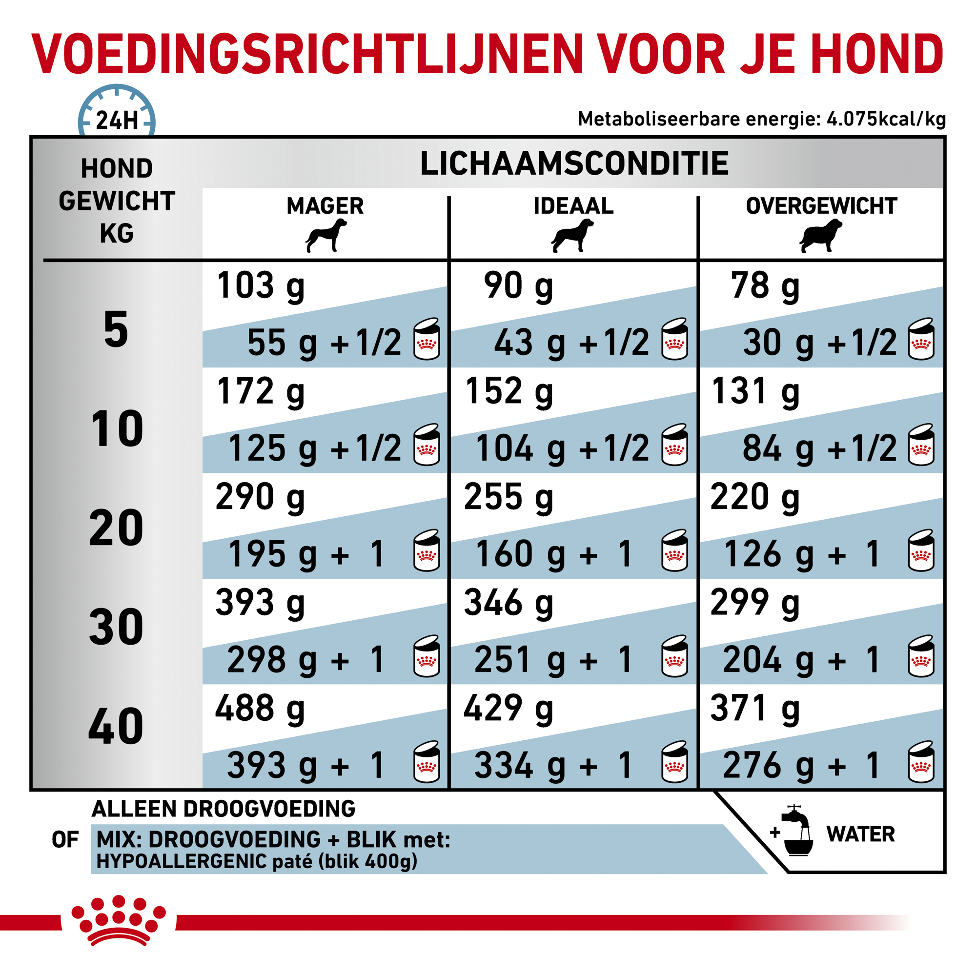 Royal Canin Hypoallergenic Hond
