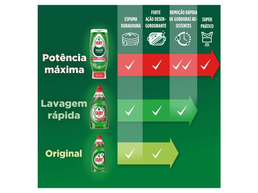 DETERGENTE MANUAL FAIRY MAXI PODER LIMÃO 2X450ML